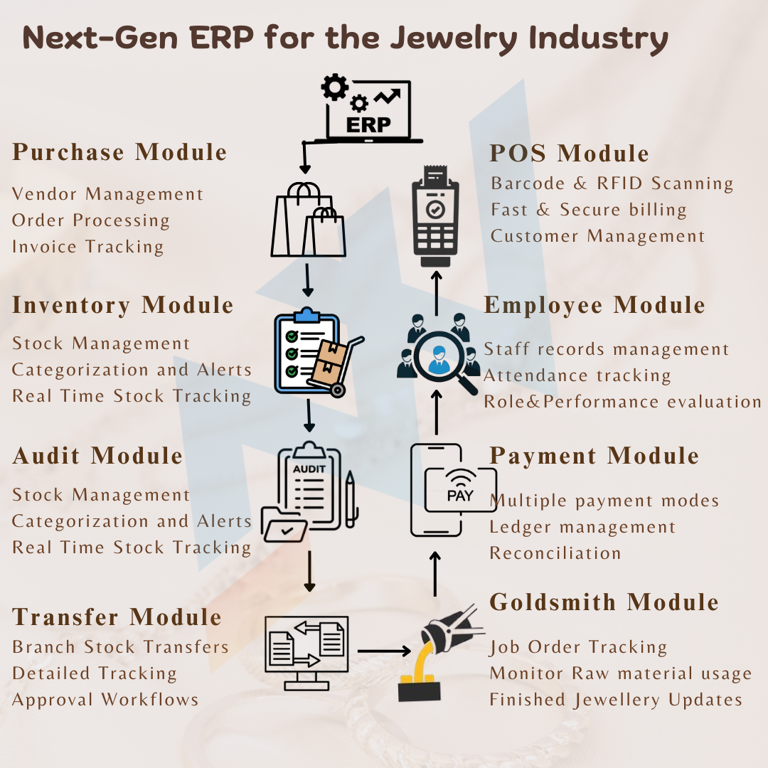Jewellery ERP Software Modules